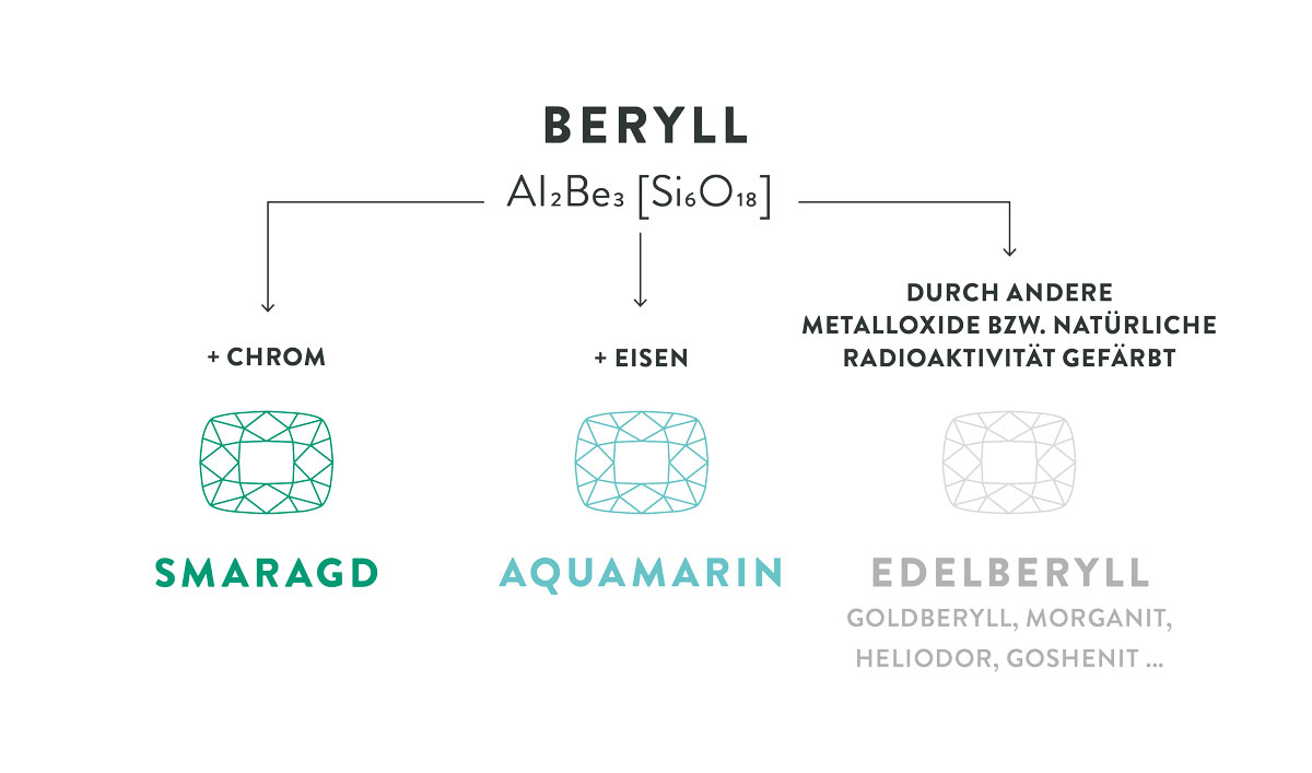 Beryll Infografik