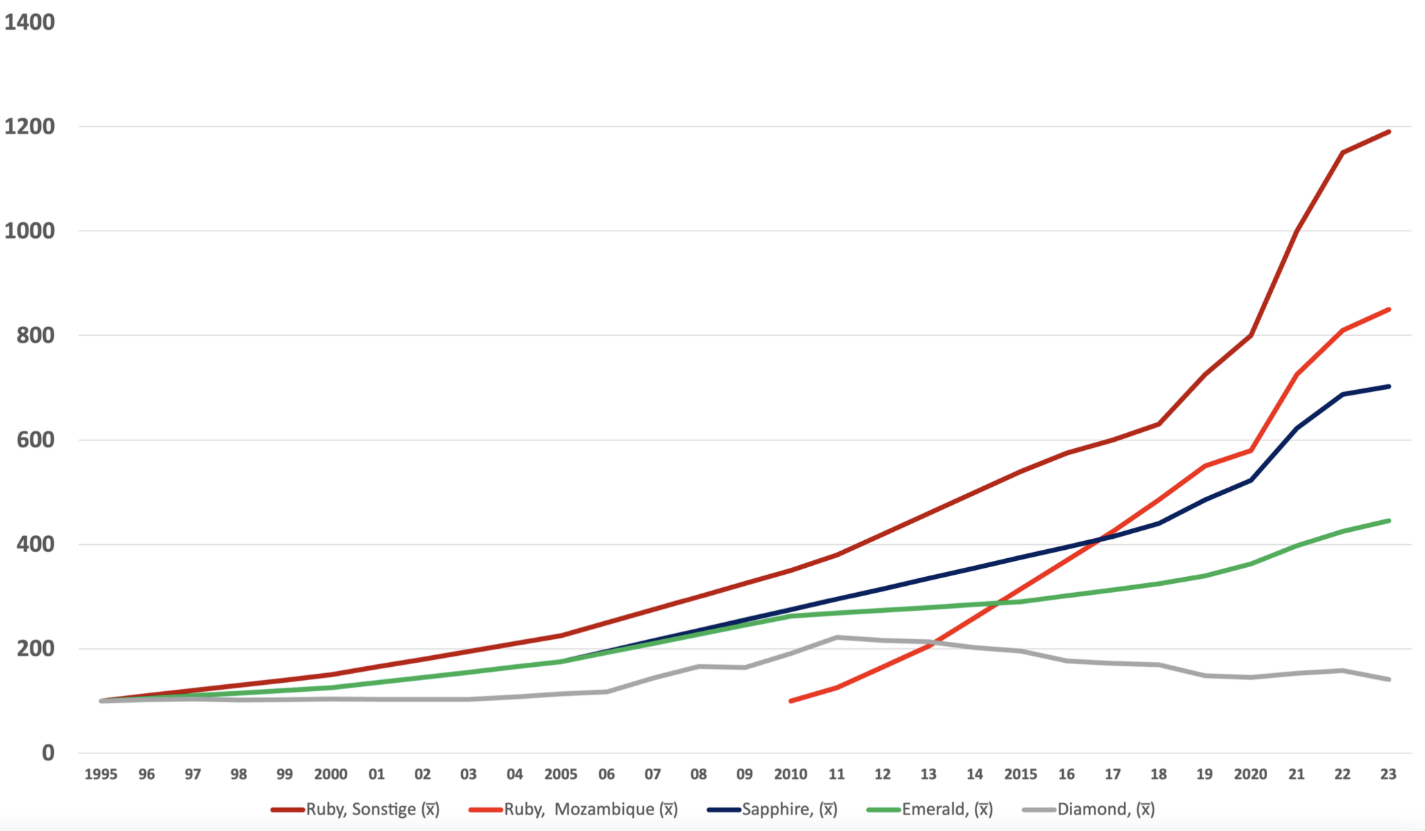 increase in value of gem stones