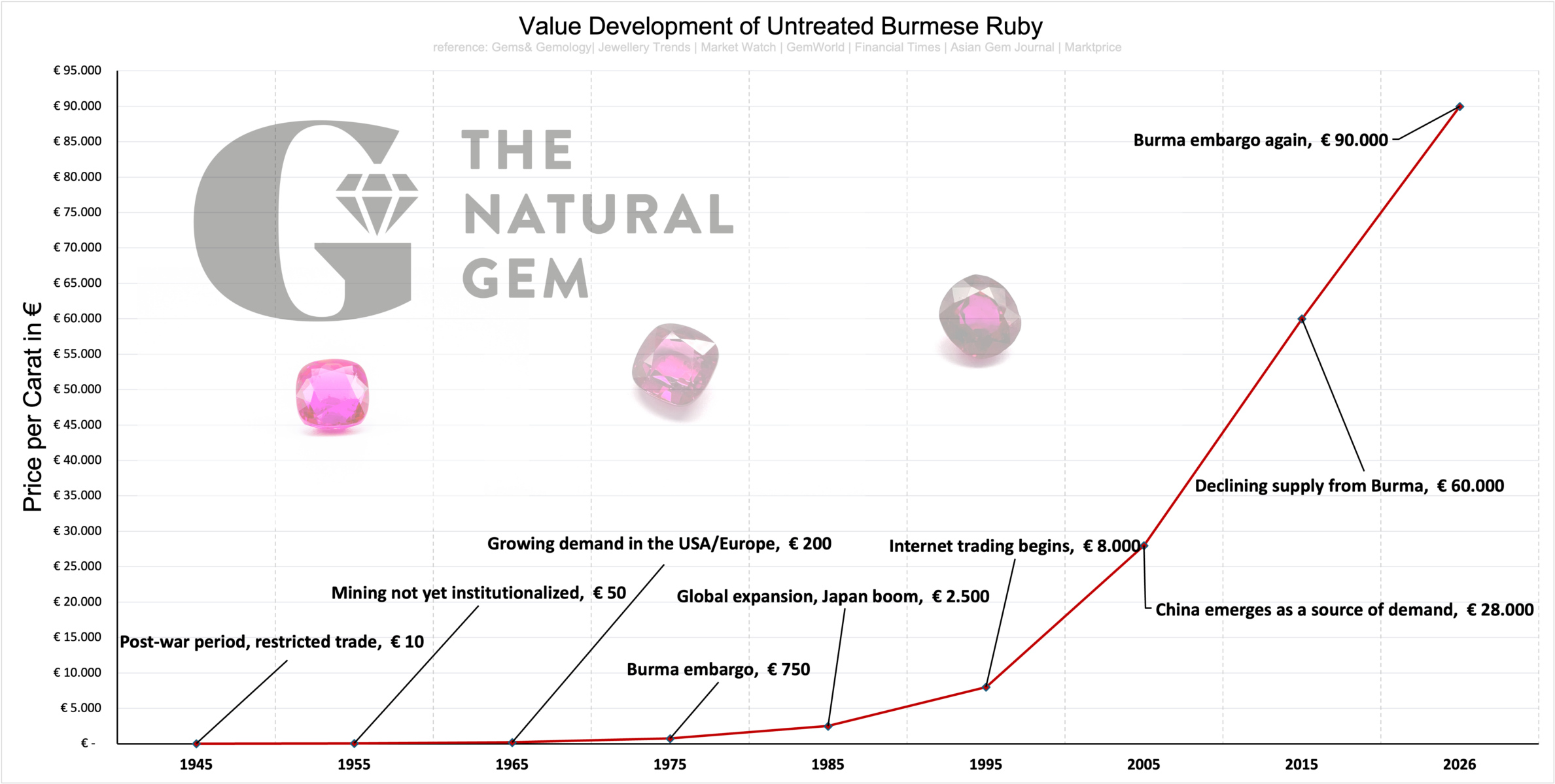 Grafik Ruby Burma_branded Langfristige Wertentwicklung unbehandelter Burma-Rubine.